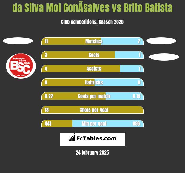 da Silva Mol GonÃ§alves vs Brito Batista h2h player stats