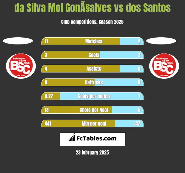 da Silva Mol GonÃ§alves vs dos Santos h2h player stats