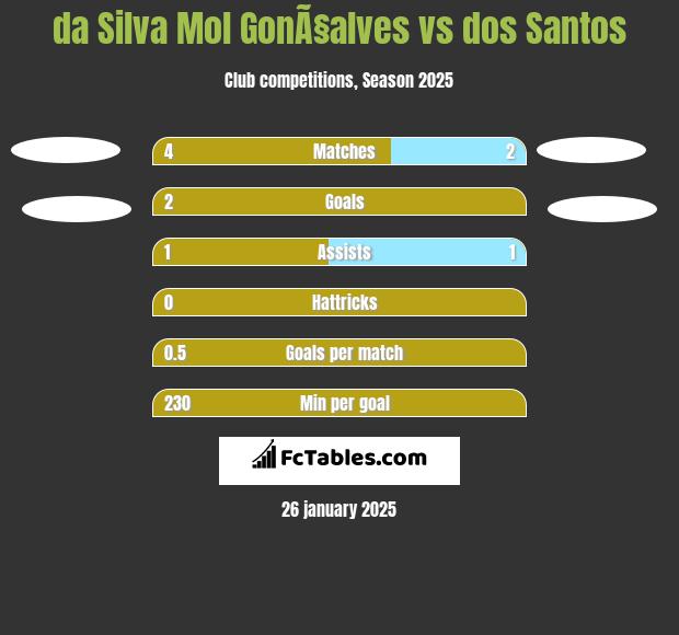 da Silva Mol GonÃ§alves vs dos Santos h2h player stats