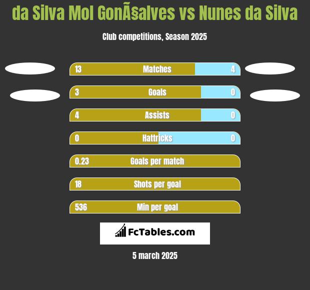 da Silva Mol GonÃ§alves vs Nunes da Silva h2h player stats