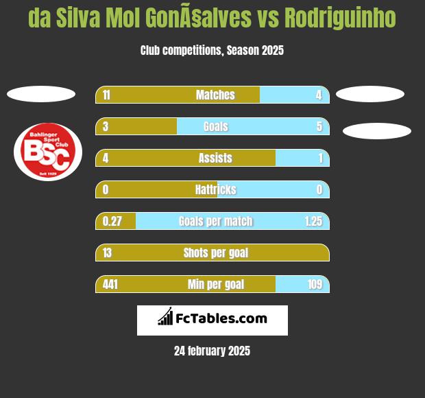 da Silva Mol GonÃ§alves vs Rodriguinho h2h player stats