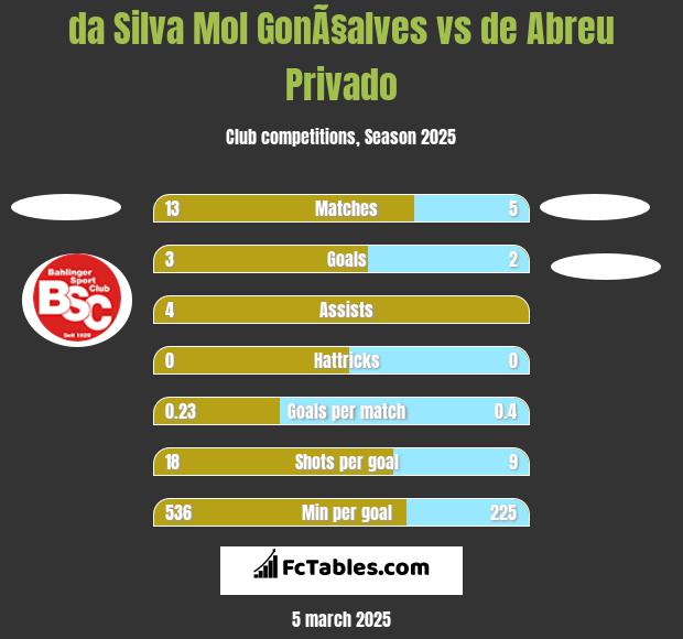 da Silva Mol GonÃ§alves vs de Abreu Privado h2h player stats