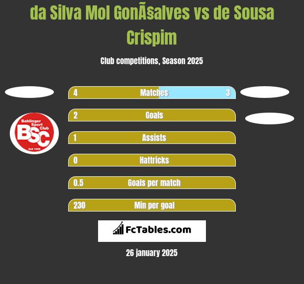 da Silva Mol GonÃ§alves vs de Sousa Crispim h2h player stats