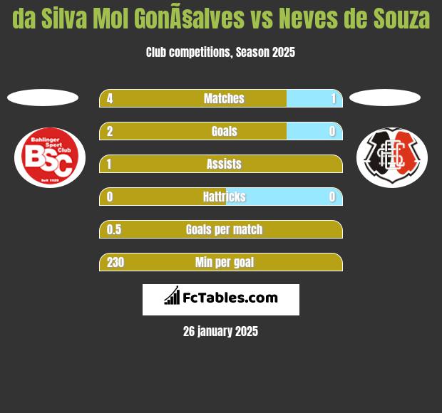 da Silva Mol GonÃ§alves vs Neves de Souza h2h player stats