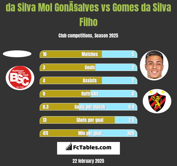 da Silva Mol GonÃ§alves vs Gomes da Silva Filho h2h player stats