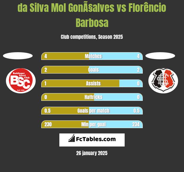 da Silva Mol GonÃ§alves vs Florêncio Barbosa h2h player stats