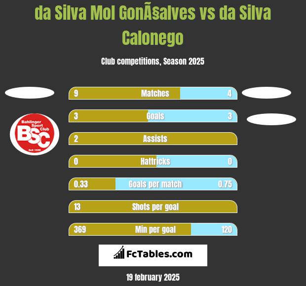 da Silva Mol GonÃ§alves vs da Silva Calonego h2h player stats