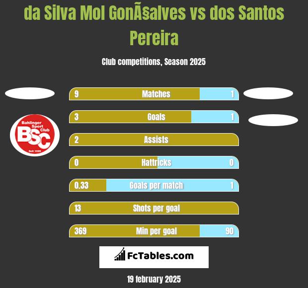 da Silva Mol GonÃ§alves vs dos Santos Pereira h2h player stats