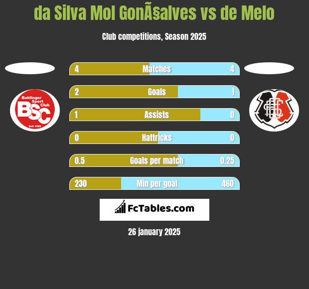 da Silva Mol GonÃ§alves vs de Melo h2h player stats