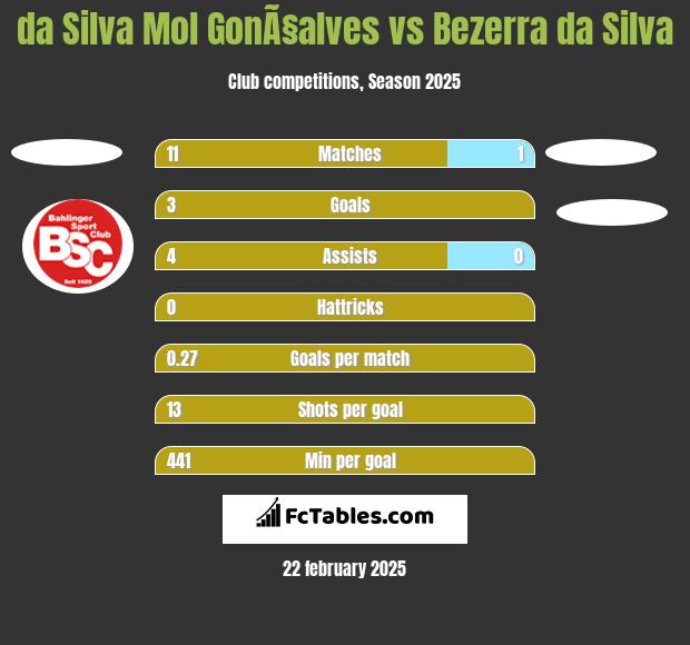 da Silva Mol GonÃ§alves vs Bezerra da Silva h2h player stats