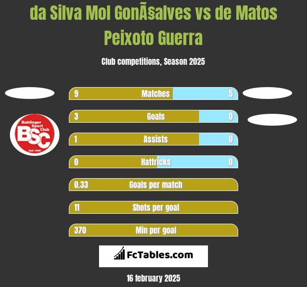 da Silva Mol GonÃ§alves vs de Matos Peixoto Guerra h2h player stats