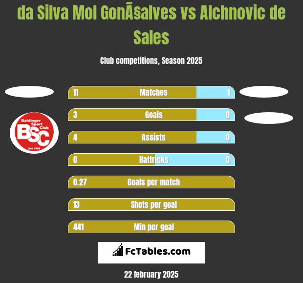 da Silva Mol GonÃ§alves vs Alchnovic de Sales h2h player stats