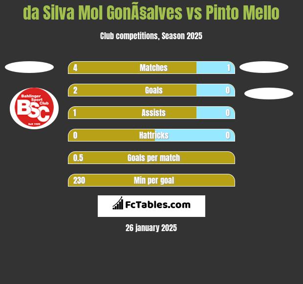 da Silva Mol GonÃ§alves vs Pinto Mello h2h player stats