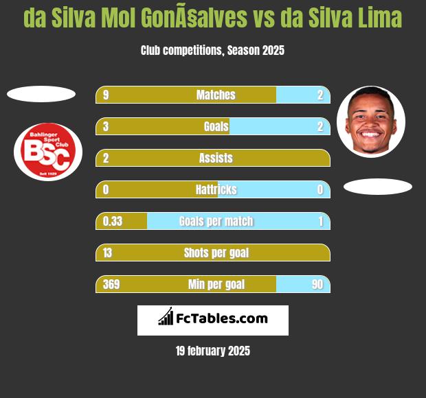 da Silva Mol GonÃ§alves vs da Silva Lima h2h player stats