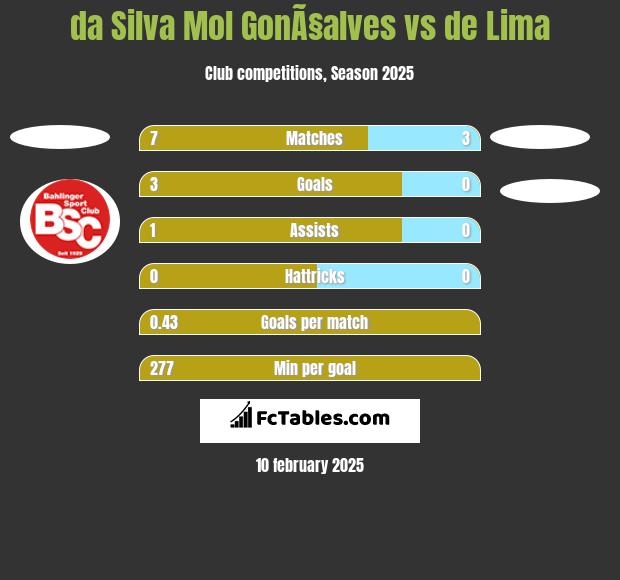 da Silva Mol GonÃ§alves vs de Lima h2h player stats