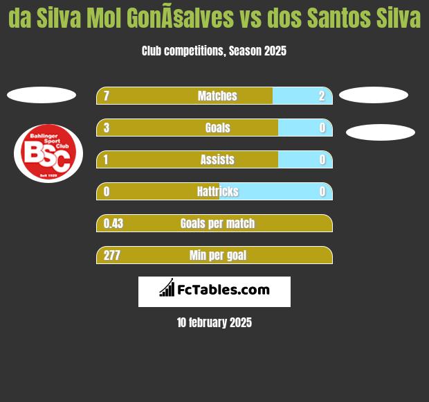 da Silva Mol GonÃ§alves vs dos Santos Silva h2h player stats