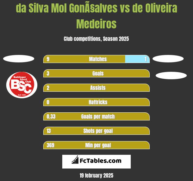 da Silva Mol GonÃ§alves vs de Oliveira Medeiros h2h player stats