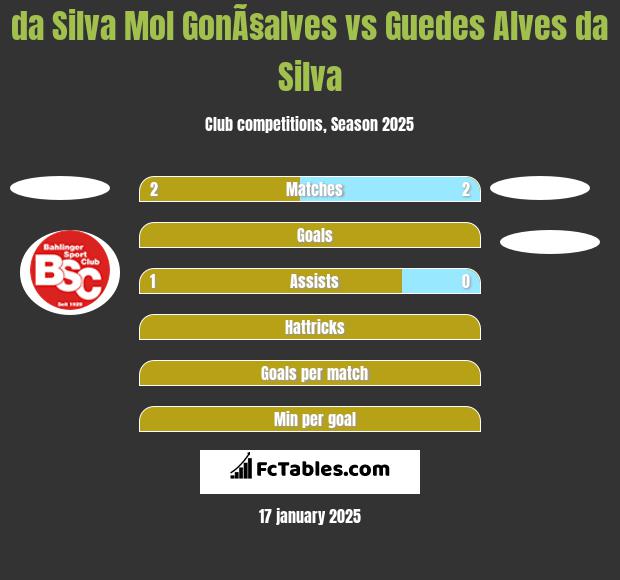 da Silva Mol GonÃ§alves vs Guedes Alves da Silva h2h player stats