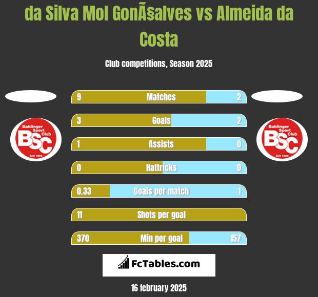 da Silva Mol GonÃ§alves vs Almeida da Costa h2h player stats