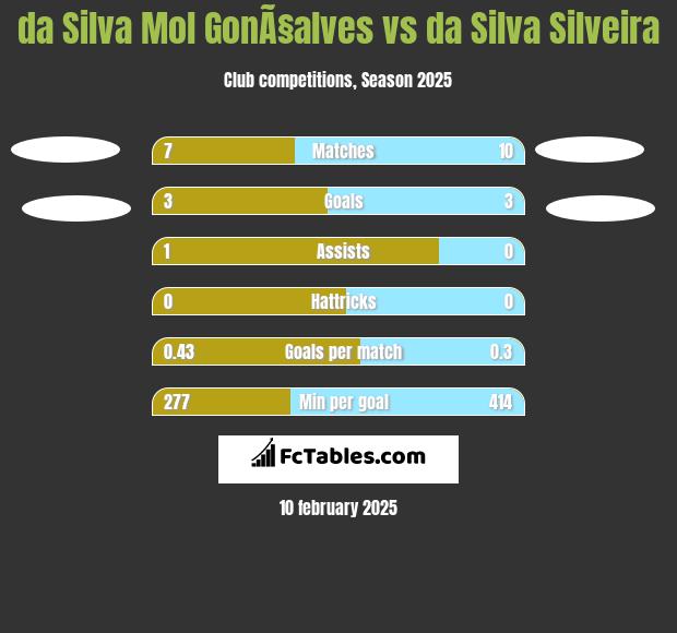 da Silva Mol GonÃ§alves vs da Silva Silveira h2h player stats