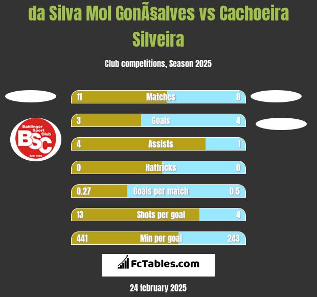 da Silva Mol GonÃ§alves vs Cachoeira Silveira h2h player stats