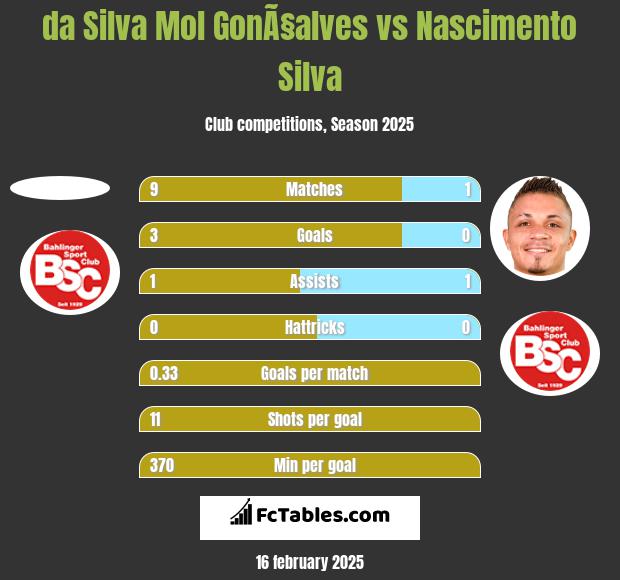 da Silva Mol GonÃ§alves vs Nascimento Silva h2h player stats