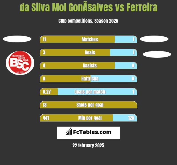 da Silva Mol GonÃ§alves vs Ferreira h2h player stats