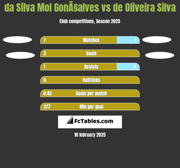 da Silva Mol GonÃ§alves vs de Oliveira Silva h2h player stats