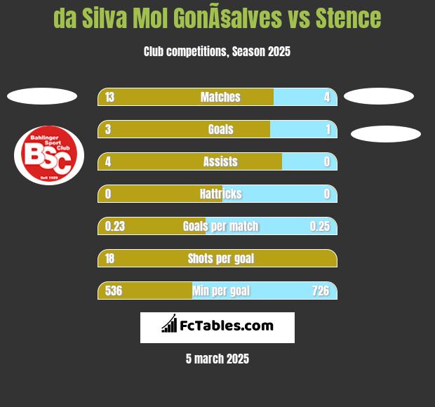 da Silva Mol GonÃ§alves vs Stence h2h player stats