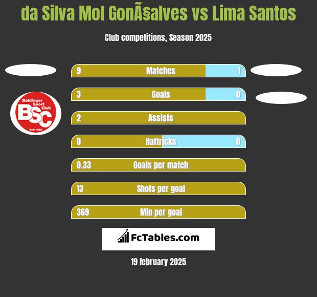 da Silva Mol GonÃ§alves vs Lima Santos h2h player stats