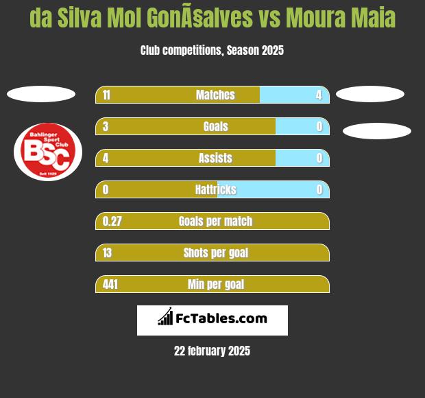 da Silva Mol GonÃ§alves vs Moura Maia h2h player stats