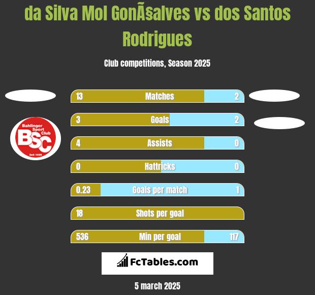 da Silva Mol GonÃ§alves vs dos Santos Rodrigues h2h player stats