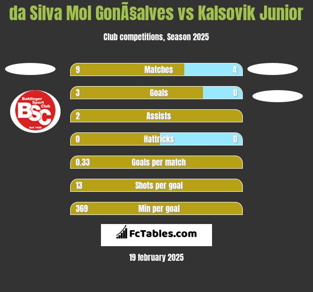 da Silva Mol GonÃ§alves vs Kalsovik Junior h2h player stats