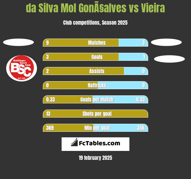 da Silva Mol GonÃ§alves vs Vieira h2h player stats