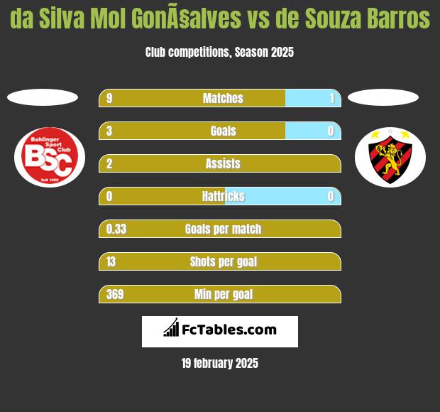 da Silva Mol GonÃ§alves vs de Souza Barros h2h player stats