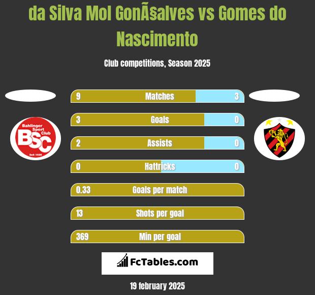 da Silva Mol GonÃ§alves vs Gomes do Nascimento h2h player stats