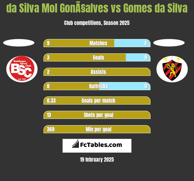 da Silva Mol GonÃ§alves vs Gomes da Silva h2h player stats