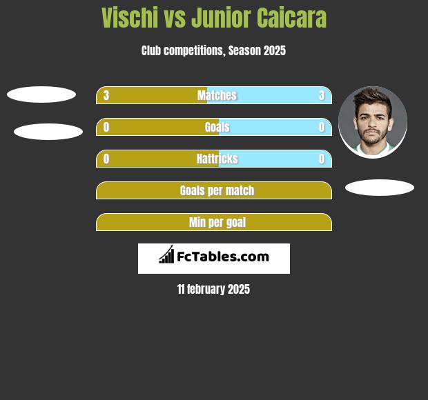 Vischi vs Junior Caicara h2h player stats