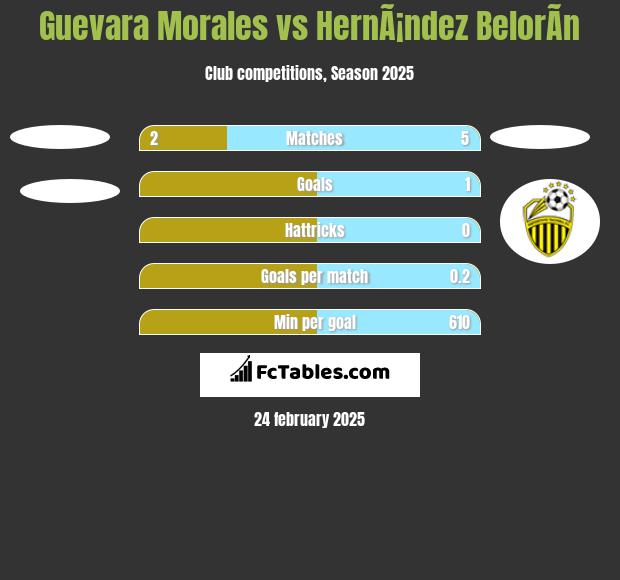 Guevara Morales vs HernÃ¡ndez BelorÃ­n h2h player stats