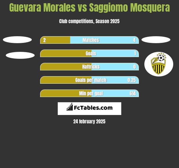 Guevara Morales vs Saggiomo Mosquera h2h player stats