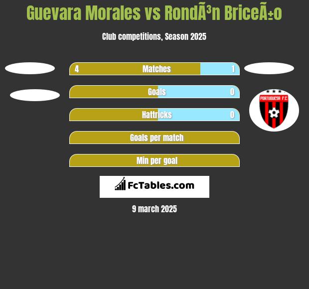 Guevara Morales vs RondÃ³n BriceÃ±o h2h player stats