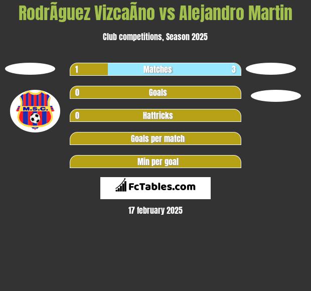 RodrÃ­guez VizcaÃ­no vs Alejandro Martin h2h player stats