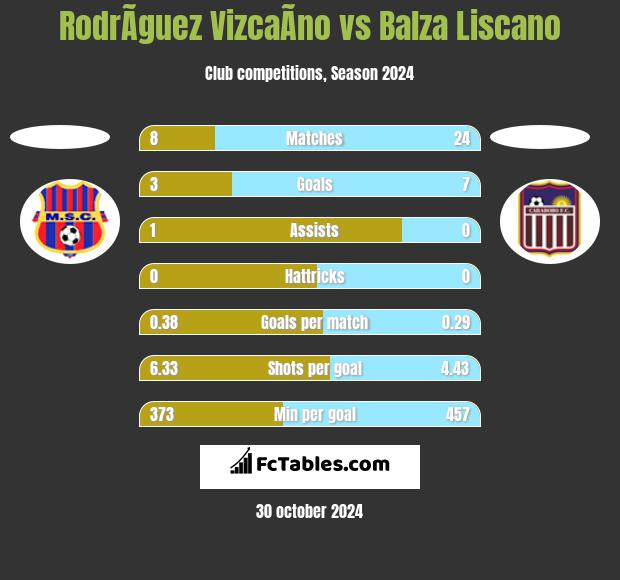 RodrÃ­guez VizcaÃ­no vs Balza Liscano h2h player stats