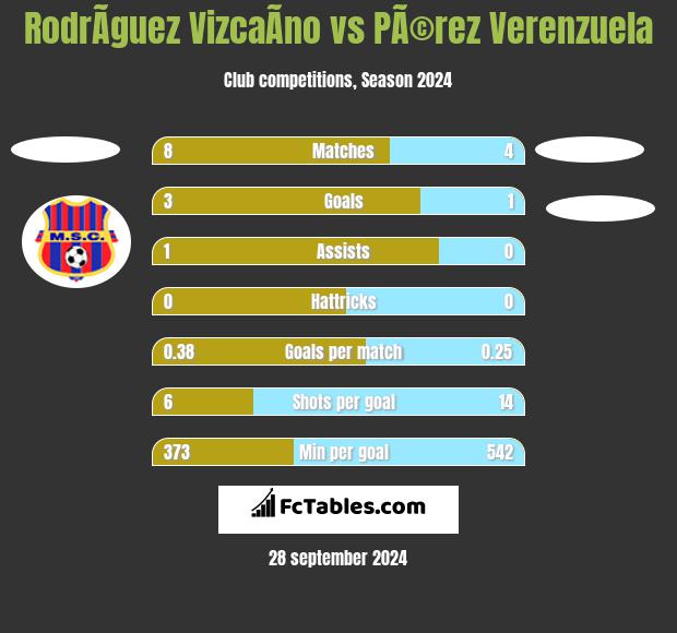 RodrÃ­guez VizcaÃ­no vs PÃ©rez Verenzuela h2h player stats