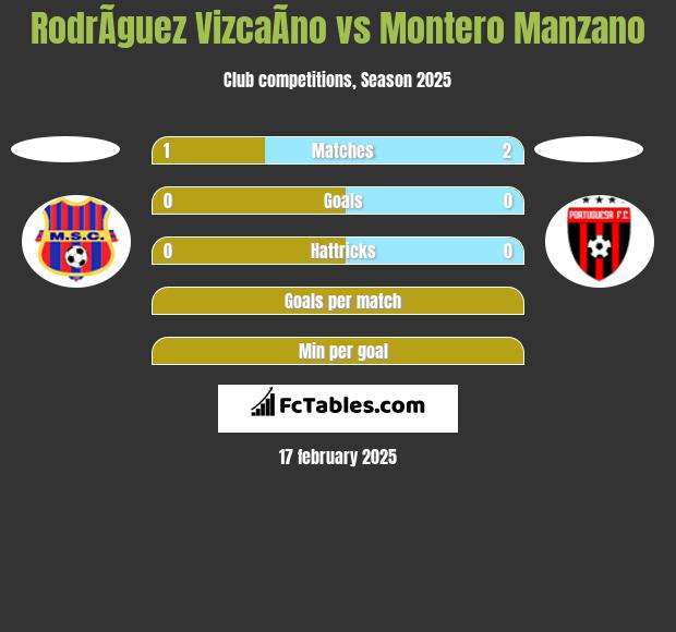 RodrÃ­guez VizcaÃ­no vs Montero Manzano h2h player stats