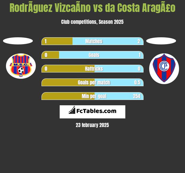 RodrÃ­guez VizcaÃ­no vs da Costa AragÃ£o h2h player stats