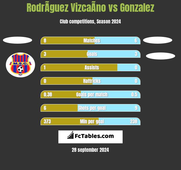 RodrÃ­guez VizcaÃ­no vs Gonzalez h2h player stats