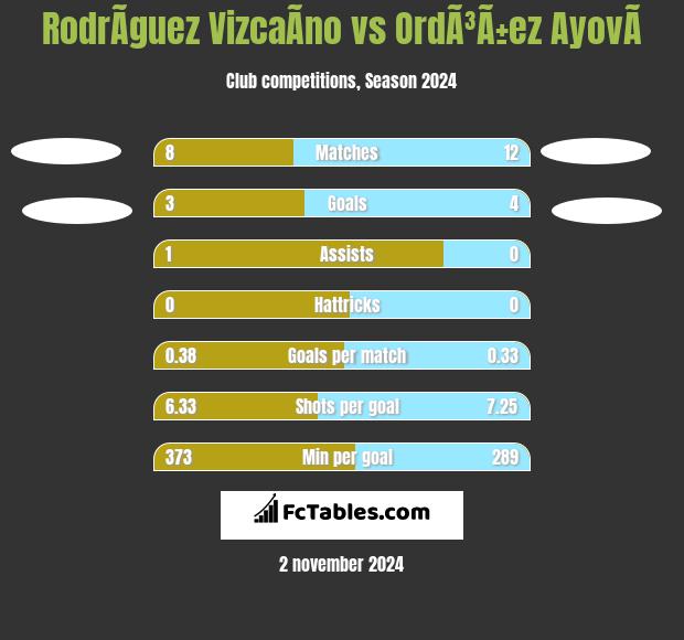 RodrÃ­guez VizcaÃ­no vs OrdÃ³Ã±ez AyovÃ­ h2h player stats