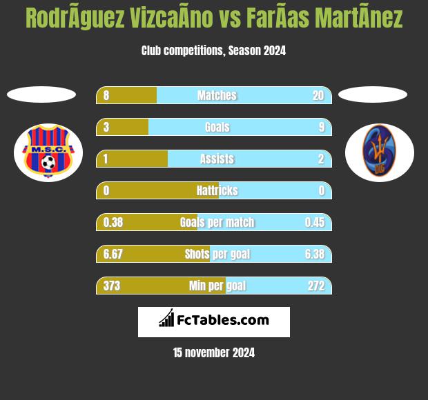 RodrÃ­guez VizcaÃ­no vs FarÃ­as MartÃ­nez h2h player stats