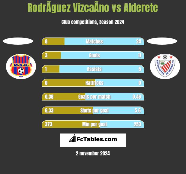 RodrÃ­guez VizcaÃ­no vs Alderete h2h player stats